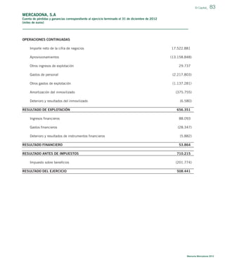 El Capital_

83

MERCADONA, S.A
Cuenta de pérdidas y ganancias correspondiente al ejercicio terminado el 31 de diciembre de 2012
(miles de euros)

OPERACIONES CONTINUADAS
Importe neto de la cifra de negocios
Aprovisionamientos
Otros ingresos de explotación

17.522.881
(13.158.848)
29.737

Gastos de personal

(2.217.803)

Otros gastos de explotación

(1.137.281)

Amortización del inmovilizado
Deterioro y resultados del inmovilizado
RESULTADO DE EXPLOTACIÓN
Ingresos ﬁnancieros
Gastos ﬁnancieros
Deterioro y resultados de instrumentos ﬁnancieros
RESULTADO FINANCIERO

(375.755)
(6.580)
656.351
88.093
(28.347)
(5.882)
53.864

RESULTADO ANTES DE IMPUESTOS

710.215

Impuesto sobre beneﬁcios

(201.774)

RESULTADO DEL EJERCICIO

508.441

Memoria Mercadona 2012

 