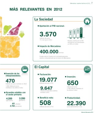 Mercadona: nuestros hechos en 2012_

7

MÁS RELEVANTES EN 2012
La Sociedad

10

3.570

millones de euros,
7% más que en 2011

3.059

09

3.570

3.335

2.662

Aportación al PIB nacional:

11

12

Nuestra contribución al PIB
nacional se ha incrementado
un 34% en 3 años

Impacto de Mercadona:

400.000

personas

Empleo total en España por la actividad generada
directa e indirectamente por el entorno de Mercadona

El Capital
Inversión de los
interproveedores:

Facturación:

470

19.077

millones de euros invertidos en 2012
1.390 millones de euros
invertidos en los últimos 3 años

Acuerdos estables con
el sector primario:

4.200
agricultores

3.200
ganaderos

41 cofradías

4.700 pescadores

millones de euros (+7%)

9.647

millones de kilos-litros (kilitros)
vendidos (+6%)

Inversión:

650
millones de euros,
1.760 millones invertidos en
los últimos 3 años

Beneﬁcio neto:

Productividad:

508

22.390

millones de euros (+7%)

euros /persona/mes (+1%)

Memoria Mercadona 2012

 