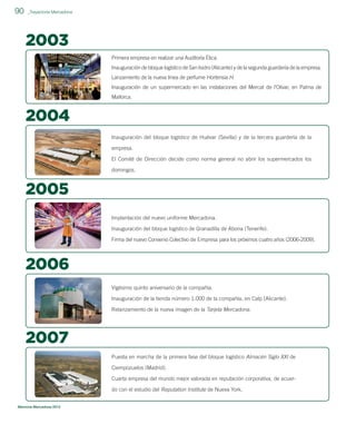 90

_Trayectoria Mercadona

2003
Primera empresa en realizar una Auditoría Ética.
Inauguración de bloque logístico de San Isidro (Alicante) y de la segunda guardería de la empresa.
Lanzamiento de la nueva línea de perfume Hortensia H.
Inauguración de un supermercado en las instalaciones del Mercat de l’Olivar, en Palma de
Mallorca.

2004
Inauguración del bloque logístico de Huévar (Sevilla) y de la tercera guardería de la
empresa.
El Comité de Dirección decide como norma general no abrir los supermercados los
domingos.

2005
Implantación del nuevo uniforme Mercadona.
Inauguración del bloque logístico de Granadilla de Abona (Tenerife).
Firma del nuevo Convenio Colectivo de Empresa para los próximos cuatro años (2006-2009).

2006
Vigésimo quinto aniversario de la compañía.
Inauguración de la tienda número 1.000 de la compañía, en Calp (Alicante).
Relanzamiento de la nueva imagen de la Tarjeta Mercadona.

2007
Puesta en marcha de la primera fase del bloque logístico Almacén Siglo XXI de
Ciempozuelos (Madrid).
Cuarta empresa del mundo mejor valorada en reputación corporativa, de acuerdo con el estudio del Reputation Institute de Nueva York.
Memoria Mercadona 2012

 