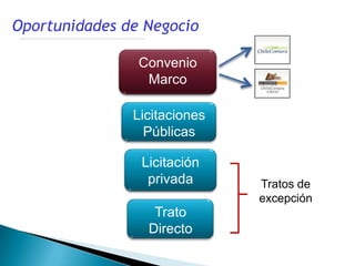 Oportunidades de Negocio

                Convenio
                 Marco

               Licitaciones
                 Públicas

                Licitación
                 privada      Tratos de
                              excepción
                  Trato
                 Directo
 