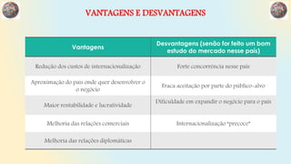 VANTAGENS E DESVANTAGENS
Vantagens
Desvantagens (senão for feito um bom
estudo do mercado nesse país)
Redução dos custos de internacionalização Forte concorrência nesse país
Aproximação do país onde quer desenvolver o
o negócio
Fraca aceitação por parte do público-alvo
Maior rentabilidade e lucratividade
Dificuldade em expandir o negócio para o país
Melhoria das relações comerciais Internacionalização “precoce”
Melhoria das relações diplomáticas
 