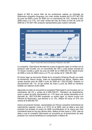 Según el IMS la marca líder de los protectores solares es Umbrella de
Roemmers compañía Uruguaya, con unas ventas anuales de $ 4.277.367.728
de junio de 2008 a junio de 2009 con un crecimiento de 12%, durante el año
2009 crece a un 11%, con unas ventas del mes de Enero al mes de Junio de
2009 de 2.191.627.709, producto representativo para nuestro mercado.



           CRECIMIENTO PROTECTORES SOLARES 2008-2009
    200%
                                                                                                         179%

    150%                                                                                    151%



    100%



     50%
                                                                                 37%

            12%           15%
                                     -1%        3%
      0%                                                  -11%        -2%
           Umbrella      Sunaid     Shade     Sunstop   Filtroderm Filtrosol   Afelius 50    Avene     Afelius Oil
                                                                                            Solar 50     Free
    -50%
                      Figura 4: Fuente: IMS, Sector de Emolientes y Protectores. Junio 2009.


La compañía Colombiana Novaderma ocupa el segundo lugar en ventas con el
protector solar Sunaid, con un crecimiento del 15% y unas ventas durante los
12 meses moviles a partir de junio de 2008 de $ 3.096.232.739, desde Enero
de 2008 a Junio de 2009 crece a un 7% con ventas de $ 1.556.491.363.

En tercer lugar se encuentra Shade de la compañía Schering Plough con sede
en Kenilworth, Nueva Jersey, quien es representada por Merck, registra unas
ventas durante junio de 2008 a junio de 2009 de 1.203.572.843, muestra un
decrecimiento del -1%, en las ventas de enero a junio de 2009 se mantiene
estable con relación al año 2008.

Siguiendo el orden se encuentra la compañía Pharmaderm con Sunstop con un
crecimiento del 3% y ventas de $ 890.728.271, Filtroderm de Quiprofarma,
quien a pesar de estar decreciendo en -11% tiene una ventas relevantes en el
mercado de $817.816.994 ocupando un quinto lugar, lo mismo ocurre con
Filtrosol de Roemmers, que decrece a un -2%, Afelius 50 crece un 37% con
ventas de $ 569.050.707.

Avene sol producto francés, representado por Percos compañía Colombiana de
Laboratorios Legrand, crece a un 151% en el 2009, esto se debe a que este
producto fue lanzado en enero de 2008 convirtiéndose en la marca que más
crecimiento tiene en los dos últimos años. Afelius oil free crece a 179%, esto se
debe a que la compañía Dermacare se encuentra en el lanzamiento de este
producto con nuevos beneficios en comparación a Afelius 50.



                                                        27
 