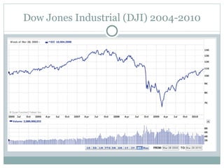 Dow Jones Industrial (DJI) 2004-2010 