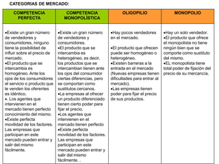 CATEGORIAS DE MERCADO:
COMPETENCIA
PERFECTA
COMPETENCIA
MONOPOLÍSTICA
OLIGOPILIO MONOPOLIO
Existe un gran número
de vendedores y
consumidores, ninguno
tiene la posibilidad de
influir sobre el precio de
mercado.
El producto que se
intercambia es
homogéneo. Ante los
ojos de los consumidores
el servicio o producto que
le venden los oferentes
es idéntico.
. Los agentes que
intervienen en el
mercado tienen perfecto
conocimiento del mismo.
Existe perfecta
movilidad de los factores.
Las empresas que
participan en este
mercado pueden entrar y
salir del mismo
fácilmente.
Existe un gran número
de vendedores y
consumidores.
El producto que se
intercambia es
heterogéneo, es decir,
los productos que se
intercambian tienen ante
los ojos del consumidor
ciertas diferencias, pero
se comportan como
sustitutos cercanos.
La empresas al ofrecer
un producto diferenciado
tienen cierto poder para
fijar el precio.
Los agentes que
intervienen en el
mercado tienen perfecto
Existe perfecta
movilidad de los factores.
Las empresas que
participan en este
mercado pueden entrar y
salir del mismo
fácilmente. .
Hay pocos vendedores
en el mercado.
El producto que ofrecen
puede ser homogéneo o
heterogéneo.
Existen barreras a la
entrada en el mercado
(Nuevas empresas tienen
dificultades para entrar al
mercado).
Las empresas tienen
poder para fijar el precio
de sus productos.
Hay un solo vendedor.
El producto que ofrece
el monopolista no tiene
ningún bien que se
comporte como sustituto
del mismo.
EL monopolista tiene
total poder de fijación del
precio de su mercancía.
 