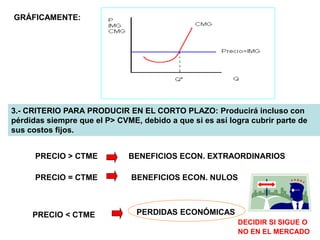 GRÁFICAMENTE:
3.- CRITERIO PARA PRODUCIR EN EL CORTO PLAZO: Producirá incluso con
pérdidas siempre que el P> CVME, debido a que si es así logra cubrir parte de
sus costos fijos.
PRECIO > CTME
PRECIO = CTME
PRECIO < CTME
BENEFICIOS ECON. EXTRAORDINARIOS
BENEFICIOS ECON. NULOS
PERDIDAS ECONÓMICAS
DECIDIR SI SIGUE O
NO EN EL MERCADO
 