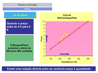  … Preços e mercadoProcuraLei da procuraQuando o preço de um bem diminui, a quantidade procurada aumenta