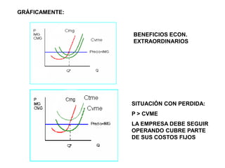 GRÁFICAMENTE:



                BENEFICIOS ECON.
                EXTRAORDINARIOS




                SITUACIÓN CON PERDIDA:
                P > CVME
                LA EMPRESA DEBE SEGUIR
                OPERANDO CUBRE PARTE
                DE SUS COSTOS FIJOS
 