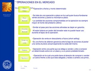 OPERACIONES EN EL MERCADO Plazo Firme Operación a fecha y monto determinado Pase Bursátil Se trata de una operación a plazo en la cual quien busca fondearse vende acciones y pacta su recompra a plazo La cantidad de acciones comprometidas en la operacion es siempre mayor al monto del préstamo (aforo) Caución Bursátil Similar al pase pero las acciones aforadas se dejan en garantía. Al estar todavia en poder del tomador este no puede hacer uso durante el lapso de la operación. Venta en corto Operación de venta en descubierto a futuro ( short selling ) Es una forma de obtener ganancia ante la baja de acciones al pactar una venta al precio actual esperando la caida del mismo. Futuros Operación entre una parte que se obliga a vender y otra a comprar un determinado activo en un plazo y a un precio predeterminado. Opciones Operación en la cual una parte tiene el derecho de comprar o vender un activo frente a otra que esta obligada y recibe a cambio una prima.. 