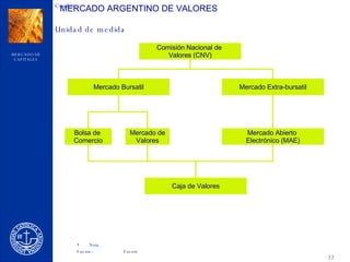 MERCADO ARGENTINO DE VALORES Comisión Nacional de  Valores (CNV) Mercado Bursatil Mercado Extra-bursatil Bolsa de  Comercio Mercado Abierto  Electrónico (MAE) Caja de Valores Mercado de Valores 