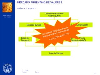 MERCADO ARGENTINO DE VALORES Comisión Nacional de  Valores (CNV) Mercado Bursatil Mercado Extra-bursatil Bolsa de  Comercio Mercado Abierto  Electrónico (MAE) Caja de Valores Mercado de Valores Las claves del juego son la transparencia y la confianza. ¿¿¿¿¿Por qué????? 