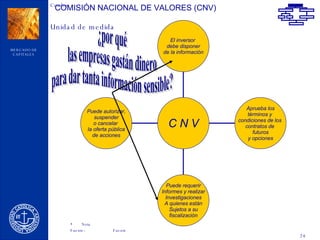 COMISIÓN NACIONAL DE VALORES (CNV) ¿por qué  las empresas gastán dinero para dar tanta información sensible? El inversor  debe disponer de la información Aprueba los términos y  condiciones de los  contratos de  futuros y opciones Puede requerir Informes y realizar Investigaciones A quienes están Sujetos a su fiscalización Puede autorizar, suspender o cancelar  la oferta pública de acciones C N V 