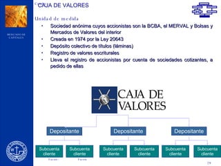 CAJA DE VALORES Sociedad anónima cuyos accionistas son la BCBA, el MERVAL y Bolsas y Mercados de Valores del interior Creada en 1974 por la Ley 20643 Depósito colectivo de títulos (láminas)  Registro de valores escriturales Lleva el registro de accionistas por cuenta de sociedades cotizantes, a pedido de ellas Depositante Depositante Depositante Subcuenta cliente Subcuenta cliente Subcuenta cliente Subcuenta cliente Subcuenta cliente Subcuenta cliente 