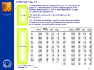 INDICES LOCALES MerVal Representa el valor de mercado (en pesos) de una cartera de acciones, seleccionadas de acuerdo a la participación en la cantidad de transacciones y en el monto operado en la Bolsa de Comercio de Buenos Aires. Se computa contínuamente durante la jornada de transacciones La nómina de sociedades y sus ponderaciones se actuqalizan trimestramente, de acuerdo con la parcipación de cada especie en el mercado, durente los últimos seis meses. Composición www.conexionbursatil.com.ar www.bolsar.com 