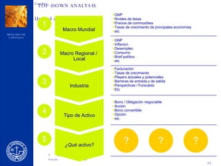 TOP-DOWN ANALYSIS GNP Niveles de tasas Precios de commodities Tasas de crecimiento de principales economías etc GNP Inflacion Desempleo Consumo Brief político etc Facturación Tasas de crecimiento Players actuales y potenciales Barreras de entrada y de salida Perspectivas / Forecasts Etc Bono / Obligación negociable Acción Bono convertible Opción etc ? ? ? Macro Mundial 1 Macro Regional /  Local 2 Industria 3 Tipo de Activo 4 ¿Qué activo? 5 