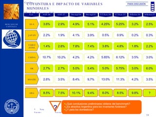 COYUNTURA E IMPACTO DE VARIABLES  MUNDIALES Pais GDP 06 USA 3.6% GDP 07 2.9% Unempl 06 Unempl 07 4.9% 5.1% ST Rate 06 ST Rate 07 Inflation 06 Inflation 07 4.25% 5.25% 3.2% 2.5% JAPAN 2.2% 1.9% 4.1% 3.9% 0.5% 0.9% 0.2% 0.3% EURO ZONE 1.4% 2.8% 7.8% 7.4% 3.8% 4.8% 1.8% 2.2% UK 2.7% 2.7% 5.0% 5.4% 5.0% 5.75% 3.0% 6.0% BRAZIL 2.8% 3.5% 8.4% 9,7% 13.0% 11.3% 4.2% 3.5% CHINA 10.7% 10.2% 4.2% 4.2% 5.85% 6.12% 3.5% 3.0% ¿Qué conclusiones preliminares obtiene del benchmark? ¿Es atractiva Argentina para los inversores foráneos? ¿Y para los domésticos? PARA DISCUSIÓN ARG 8.5% 7.5% 10.1% 9.4% 8.0% 8.5% 9.8% ? ¿Qué conclusiones preliminares obtiene del benchmark? ¿Es atractiva Argentina para los inversores foráneos? ¿Y para los domésticos? ? 