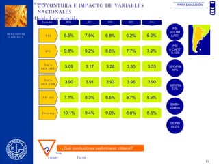 COYUNTURA E IMPACTO DE VARIABLES  NACIONALES PARA DISCUSIÓN Variable R06 PBI 8.5% f07 7.5% f08 f09 6.8% 6.2% f10 6.0% IPC 9.8% 9.2% 8.6% 7.7% 7.2% ToCo ARS/USD 3.09 3.17 3.28 3.30 3.33 ToCo ARS/EUR 3.90 3.91 3.93 3.96 3.90 PF 30d 7.1% 8.3% 8.5% 8.7% 8.9% Desemp 10.1% 9.4% 9.0% 8.8% 8.5% DE/PBI 55.2% EMBI+ 234bps PBI 207.6M (USD) XPO/PBI 15% IMP/PBI 12% PBI p CAPIT 5.400 ¿Qué conclusiones preliminares obtiene? ? 