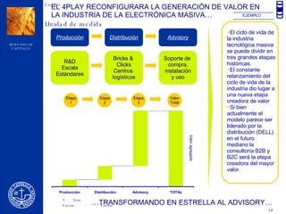 EL 4PLAY RECONFIGURARA LA GENERACIÓN DE VALOR EN LA INDUSTRIA DE LA ELECTRÓNICA MASIVA… Producción Distribución Advisory R&D Escala Estándares Bricks &  Clicks Centros  logísticos Soporte de  compra, instalación y uso El ciclo de vida de la industria tecnológica masiva se puede dividir en tres grandes etapas históricas. El constante relanzamiento del ciclo de vida de la industria dio lugar a una nueva etapa creadora de valor Si bien actualmente el modelo parece ser liderado por la distribución (DELL) en el futuro mediano la consultoría B2B y B2C será la etapa creadora del mayor valor. … TRANSFORMANDO EN ESTRELLA AL ADVISORY… Valor agregado Etapa 1 Etapa 2 Etapa 3 Valor Total EJEMPLO 
