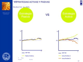 ESTRATEGIAS ACTIVAS Y PASIVAS Estrategia Activa Estrategia Pasiva VS % t 0% S&P 500 Réplica Sintética % t 0% S&P 500 Activo/Portfolio A Activo/Portfolio B 