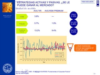 ESTRATEGIAS ACTIVAS Y PASIVAS, ¿SE LE  PUEDE GANAR AL MERCADO? PARA DISCUSIÓN Retorno entre 1926 y 1998 – R.BREALEY/S.MYERS “Fundamentals of Corporate Finance” http://eh.net/hmit/gdp/ T-Bills T-Bonds Common Stocks AVG TIR AVG RISK PREMIUM 3.8% 5.7% 13.2% --- 1.9% 9.4% Inflation 3.10% Nom GDP 6.45% Real GDP 3.43% ¿Qué inversiones conoce que superen el 13.2% en USD? ? 