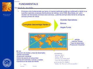 El acceso a los fundamentals que tiene un inversor particular puede ser sofisticado y rápido si se suscribe a grandes empresas distribuidoras de noticias, como CNN, Blo o mberg, etc., pero resultan ser demasiado onerosos esos servicios, y además siempre ellos tienen la ventaja de conocer primero la noticia.  .Grandes Operadores .Bancos .Hegde Funds EE.UU -Creación de empleo y tasa de desempleo -Ventas minoristas -Producción industrial -Índice de precios al consumidor Ventas de viviendas, nuevas y usadas Cambios en las tasas de interés ALEMANIA - Informe IFO - Índice ZEW - Producción Industrial - Tasa de desempleo y  generación de empleo - Índice de Precios al Consumidor  Completa desventaja frente a  JAPON - Informe Tankan - Tasa de desempleo - Producción Industrial FUNDAMENTALS 