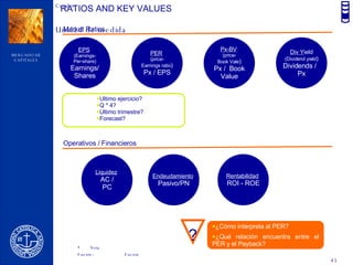 RATIOS AND KEY VALUES PER   (price- Earnings ratio ) Px / EPS Market Ratios EPS   (Earnings- Per-share) Earnings/ Shares Px-BV   (price- Book Vale ) Px /  Book Value Div Y ield (Dividend yield ) Dividends /  Px Ultimo ejercicio? Q * 4? Ultimo trimestre? Forecast? Operativos / Financieros Liquidez   AC / PC Endeudamiento   Pasivo/PN Rentabilidad   ROI - ROE ¿Cómo interpreta al PER? ¿Qué relación encuentra entre el PER y el Payback? ? 