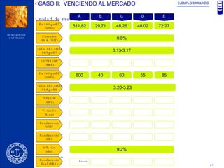 CASO II:  VENCIENDO AL MERCADO EJEMPLO SIMULADO A Px 14/Ago/07 (USD) B C D E Comisión (IN & OUT) ToCo ARS/USD 14/Ago/07 OUTFLOW (ARS) Px 14/Ago/08 (USD) ToCo ARS/USD 14/Ago/08 INFLOW (ARS) Variación Asset Rendimiento USD Rendimiento ARS Inflación ARG Rendimiento Real (ARS) 511,82 29,71 48,26 48,02 72,27 0.8% 3.13-3.17 600 40 60 55 85 9.2% 3.20-3.23 