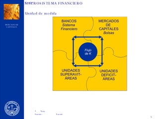 MACROSISTEMA FINANCIERO BANCOS Sistema  Financiero MERCADOS DE  CAPITALES Bolsas UNIDADES SUPERAVIT- ÁREAS UNIDADES DEFICIT- ÁREAS Flujo de K 