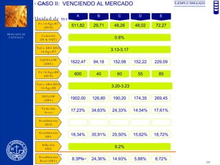 CASO II:  VENCIENDO AL MERCADO EJEMPLO SIMULADO A Px 14/Ago/07 (USD) B C D E Comisión (IN & OUT) ToCo ARS/USD 14/Ago/07 OUTFLOW (ARS) Px 14/Ago/08 (USD) ToCo ARS/USD 14/Ago/08 INFLOW (ARS) Variación Asset Rendimiento USD Rendimiento ARS Inflación ARG Rendimiento Real (ARS) 511,82 29,71 48,26 48,02 72,27 0.8% 3.13-3.17 1622,47 94,18 152,98 152,22 229,09 600 40 60 55 85 1902,00 126,80 190,20 174,35 269,45 17,23% 34,63% 24,33% 14,54% 17,61% 18,34% 35,91% 25,50% 15,62% 18,72% 9.2% 8,37% 24,36% 14,93% 5,88% 8,72% 3.20-3.23 