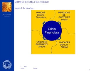 MACROSISTEMA FINANCIERO Crisis Financiera MERCADOS DE  CAPITALES Bolsas BANCOS Sistema  Financiero UNIDADES DEFICIT- ÁREAS UNIDADES SUPERAVIT- ÁREAS Flujo de K 