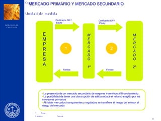 MERCADO PRIMARIO Y MERCADO SECUNDARIO E M P R E S A Cerificados ON / Equity Fondos M E R C A D O 1º Cerificados ON / Equity Fondos M E R C A D O 2º La presencia de un mercado secundario de mayores incentivos al financiamiento La posibilidad de tener una clara opción de salida reduce el retorno exigido por los inversores primarios Al haber mercados transparentes y regulados se transfiere el riesgo del emisor al riesgo del mercado 1 2 
