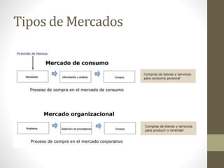 Tipos de Mercados 
 