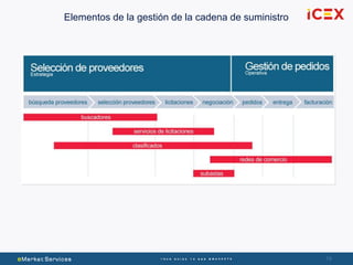 19
Elementos de la gestión de la cadena de suministro
 