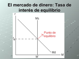 El mercado de dinero: Tasa de interés de equilibrio 