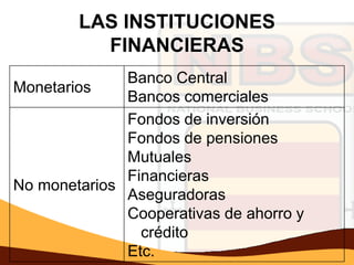 LAS INSTITUCIONES
          FINANCIERAS
              Banco Central
Monetarios
              Bancos comerciales
              Fondos de inversión
              Fondos de pensiones
              Mutuales
              Financieras
No monetarios
              Aseguradoras
              Cooperativas de ahorro y
                crédito
              Etc.
 