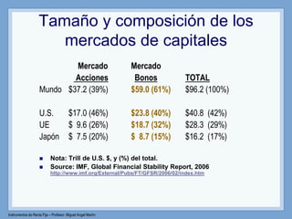Instrumentos de Renta Fija – Profesor: Miguel Angel Martín
Tamaño y composición de los
mercados de capitales
Mercado Mercado
Acciones Bonos TOTAL
Mundo $37.2 (39%) $59.0 (61%) $96.2 (100%)
U.S. $17.0 (46%) $23.8 (40%) $40.8 (42%)
UE $ 9.6 (26%) $18.7 (32%) $28.3 (29%)
Japón $ 7.5 (20%) $ 8.7 (15%) $16.2 (17%)
 Nota: Trill de U.S. $, y (%) del total.
 Source: IMF, Global Financial Stability Report, 2006
http://www.imf.org/External/Pubs/FT/GFSR/2006/02/index.htm
 