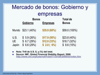 Instrumentos de Renta Fija – Profesor: Miguel Angel Martín
Mercado de bonos: Gobierno y
empresas
Bonos Total de
Gobierno Empresas Bonos
Mundo $23.1 (40%) $35.9 (60%) $59.0 (100%)
U.S. $ 5.9 (26%) $17.9 (50%) $23.8 (40%)
UE $ 6.7 (29%) $12.0 (33%) $18.7 (32%)
Japón $ 6.6 (29%) $ 2.0 ( 6%) $ 8.6 (15%)
 Nota: Trill de U.S. $, y (%) del total.
 Source: IMF, Global Financial Stability Report, 2006
http://www.imf.org/External/Pubs/FT/GFSR/2006/02/index.htm
 