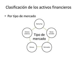 Clasificación de los activos financieros
• Por tipo de mercado
Tipo de
mercado
Renta fija
Renta
variable
DerivadosDivisas
Activos
exóticos
 