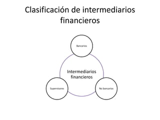 Clasificación de intermediarios
financieros
Intermediarios
financieros
Bancarios
No bancariosSupervisores
 