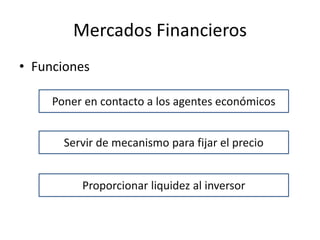 Mercados Financieros
• Funciones
Poner en contacto a los agentes económicos
Servir de mecanismo para fijar el precio
Proporcionar liquidez al inversor
 