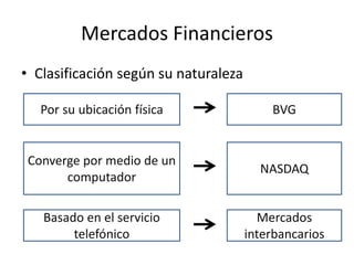 Mercados Financieros
• Clasificación según su naturaleza
Por su ubicación física
Converge por medio de un
computador
Basado en el servicio
telefónico
BVG
NASDAQ
Mercados
interbancarios
 