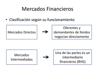 Mercados Financieros
• Clasificación según su funcionamiento
Mercados Directos
Mercados
Intermediados
Oferentes y
demandantes de fondos
negocian directamente
Una de las partes es un
intermediario
financieros (BVG)
 