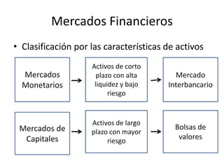 Mercados Financieros
• Clasificación por las características de activos
Mercados
Monetarios
Mercados de
Capitales
Activos de corto
plazo con alta
liquidez y bajo
riesgo
Activos de largo
plazo con mayor
riesgo
Mercado
Interbancario
Bolsas de
valores
 