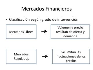 Mercados Financieros
• Clasificación según grado de intervención
Mercados Libres
Mercados
Regulados
Volumen y precio
resultan de oferta y
demanda
Se limitan las
fluctuaciones de los
precios
 
