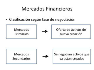 Mercados Financieros
• Clasificación según fase de negociación
Mercados
Primarios
Mercados
Secundarios
Oferta de activos de
nueva creación
Se negocian activos que
ya están creados
 