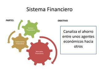 Sistema Financiero
Mercados
Financieros
Instituciones
Financieras
Activos
Financieros
Canaliza el ahorro
entre unos agentes
económicos hacia
otros
PARTES OBJETIVO
 