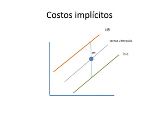 Costos implícitos
spread u horquilla
ask
bidm
 