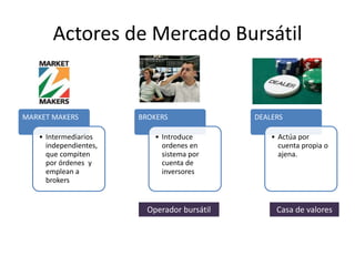 Actores de Mercado Bursátil
MARKET MAKERS
• Intermediarios
independientes,
que compiten
por órdenes y
emplean a
brokers
BROKERS
• Introduce
ordenes en
sistema por
cuenta de
inversores
DEALERS
• Actúa por
cuenta propia o
ajena.
Casa de valoresOperador bursátil
 