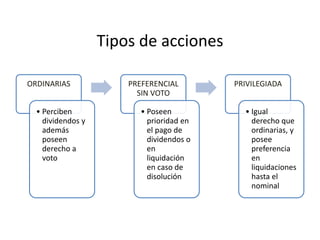 Tipos de acciones
ORDINARIAS
• Perciben
dividendos y
además
poseen
derecho a
voto
PREFERENCIAL
SIN VOTO
• Poseen
prioridad en
el pago de
dividendos o
en
liquidación
en caso de
disolución
PRIVILEGIADA
• Igual
derecho que
ordinarias, y
posee
preferencia
en
liquidaciones
hasta el
nominal
 