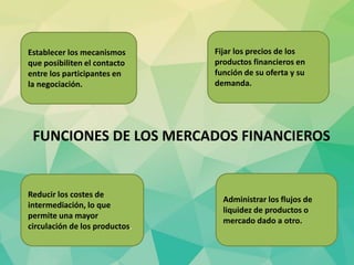 Establecer los mecanismos
que posibiliten el contacto
entre los participantes en
la negociación.
Fijar los precios de los
productos financieros en
función de su oferta y su
demanda.
Reducir los costes de
intermediación, lo que
permite una mayor
circulación de los productos.
Administrar los flujos de
liquidez de productos o
mercado dado a otro.
FUNCIONES DE LOS MERCADOS FINANCIEROS
 