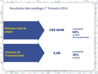 01 Resultados MercadoPago 1° Trimestre 2014
U$S 664M
Volumen total de
pagos
Volumen de
Transacciones
crecimiento
64%
vs 2013
(en moneda local)
9,2M
crecimiento
36%
Vs 2013